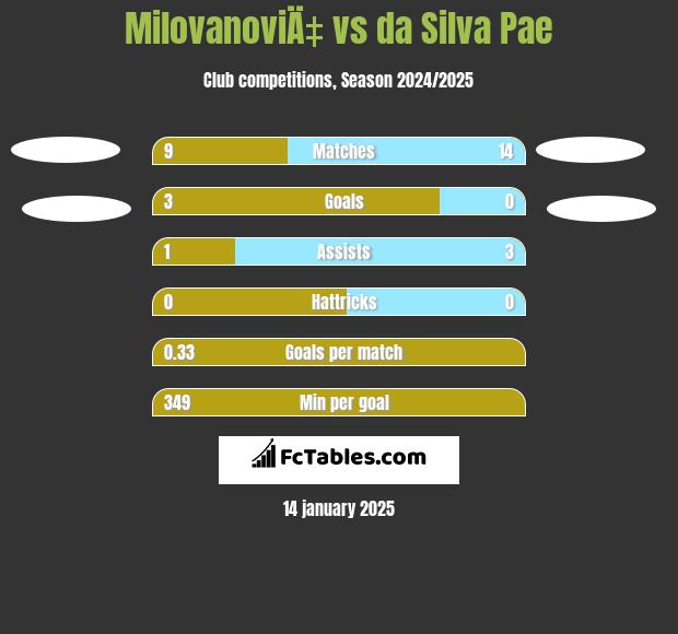 MilovanoviÄ‡ vs da Silva Pae h2h player stats