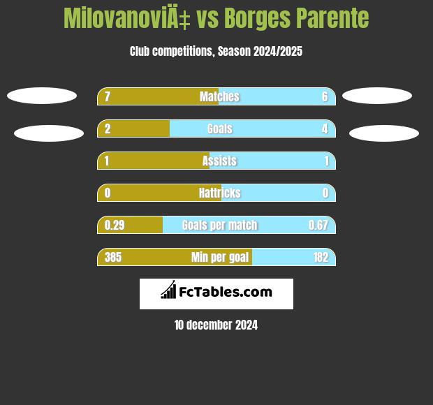 MilovanoviÄ‡ vs Borges Parente h2h player stats