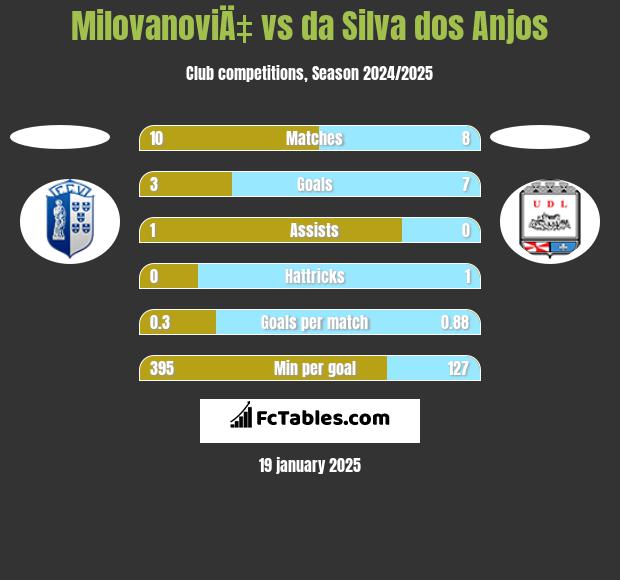 MilovanoviÄ‡ vs da Silva dos Anjos h2h player stats