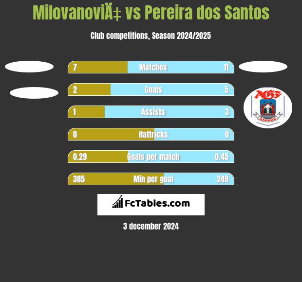 MilovanoviÄ‡ vs Pereira dos Santos h2h player stats