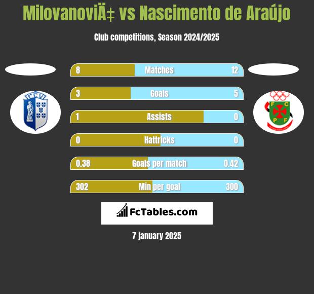 MilovanoviÄ‡ vs Nascimento de Araújo h2h player stats