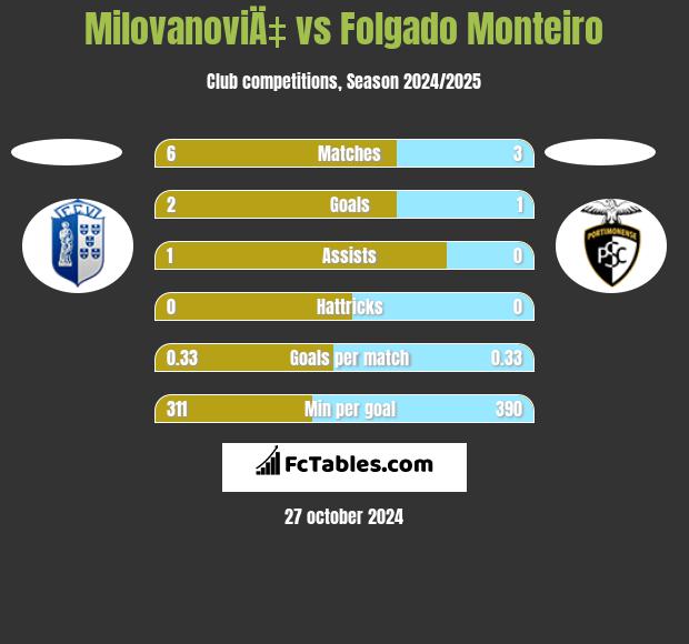 MilovanoviÄ‡ vs Folgado Monteiro h2h player stats