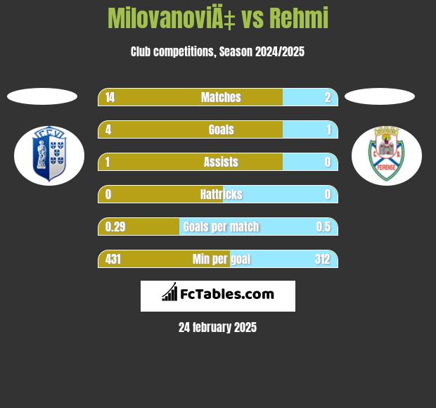 MilovanoviÄ‡ vs Rehmi h2h player stats