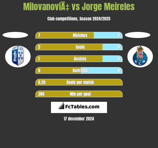 MilovanoviÄ‡ vs Jorge Meireles h2h player stats