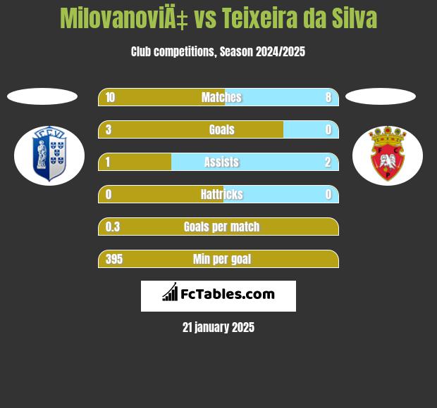 MilovanoviÄ‡ vs Teixeira da Silva h2h player stats