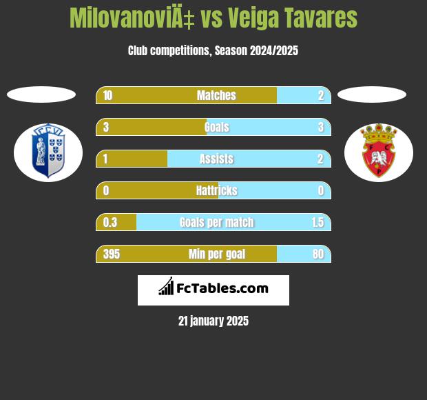 MilovanoviÄ‡ vs Veiga Tavares h2h player stats