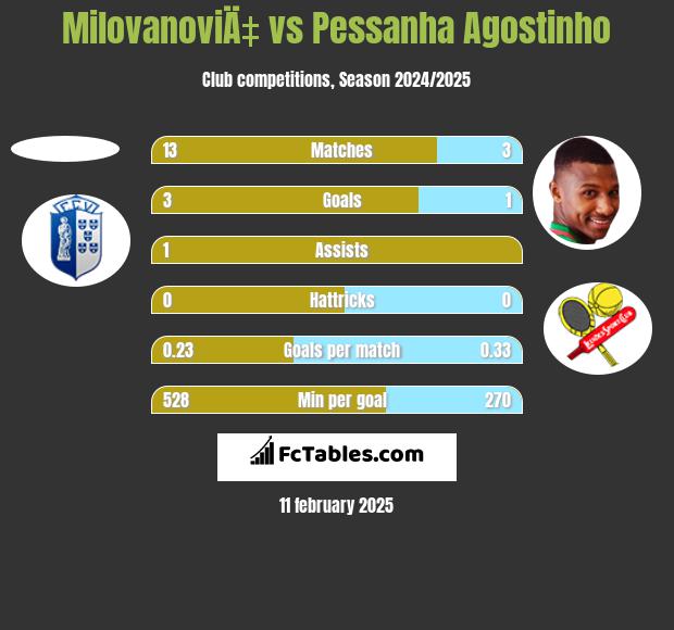 MilovanoviÄ‡ vs Pessanha Agostinho h2h player stats