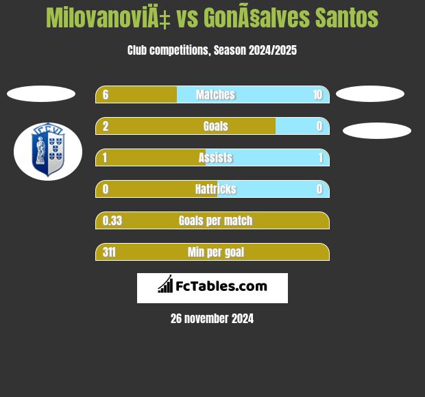 MilovanoviÄ‡ vs GonÃ§alves Santos h2h player stats