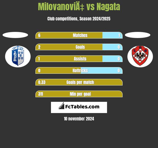 MilovanoviÄ‡ vs Nagata h2h player stats