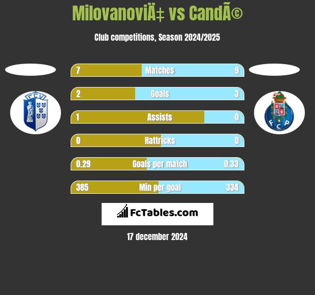 MilovanoviÄ‡ vs CandÃ© h2h player stats