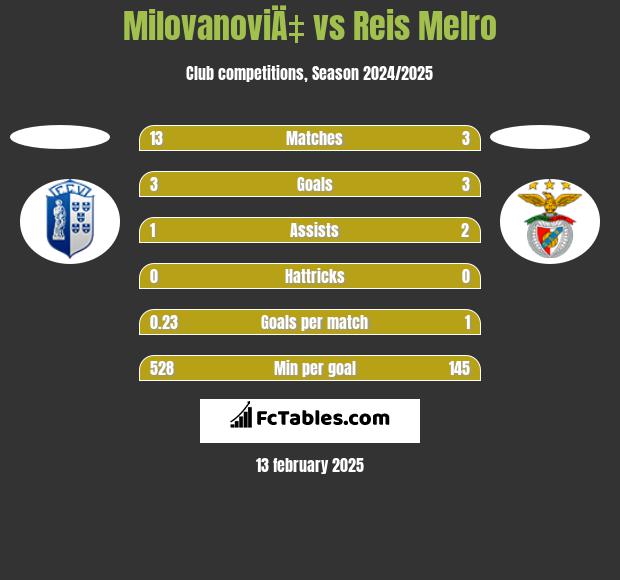 MilovanoviÄ‡ vs Reis Melro h2h player stats