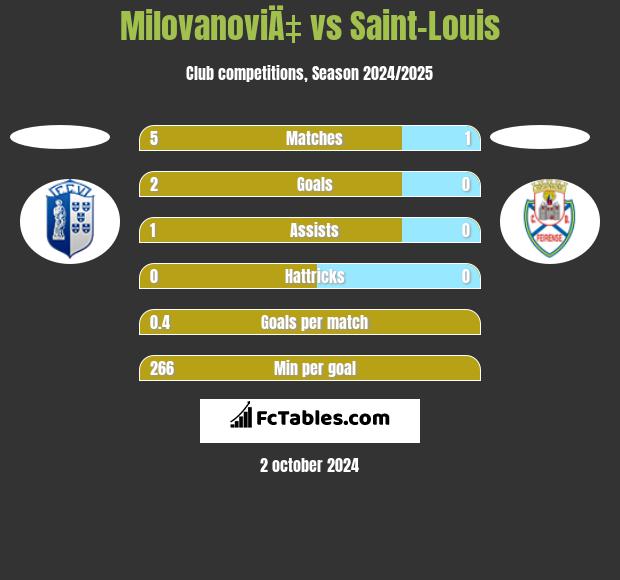 MilovanoviÄ‡ vs Saint-Louis h2h player stats