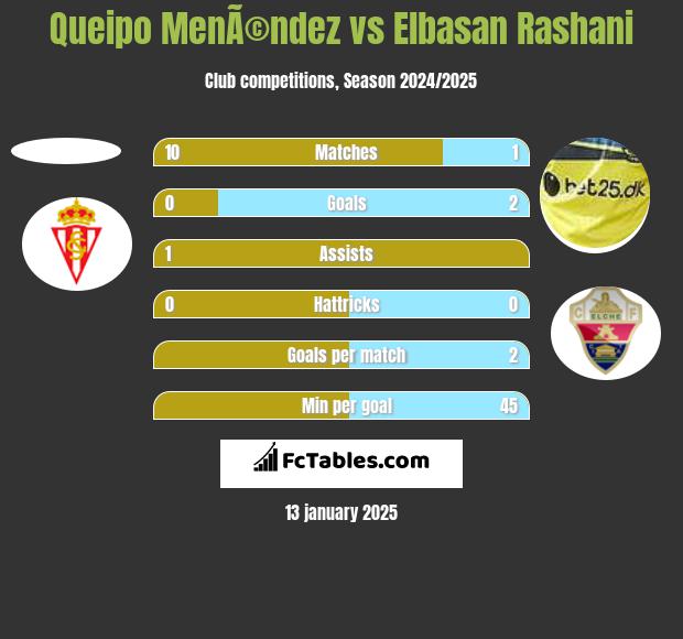 Queipo MenÃ©ndez vs Elbasan Rashani h2h player stats