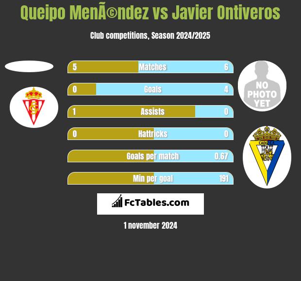 Queipo MenÃ©ndez vs Javier Ontiveros h2h player stats