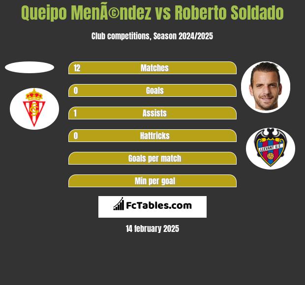 Queipo MenÃ©ndez vs Roberto Soldado h2h player stats