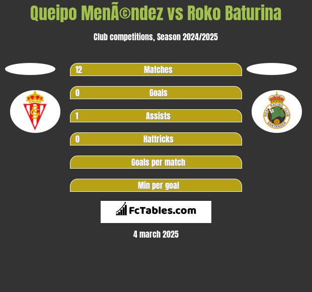 Queipo MenÃ©ndez vs Roko Baturina h2h player stats