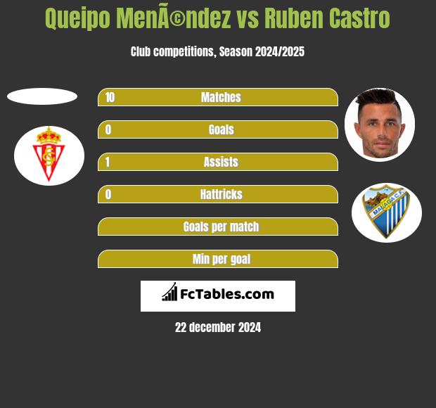 Queipo MenÃ©ndez vs Ruben Castro h2h player stats