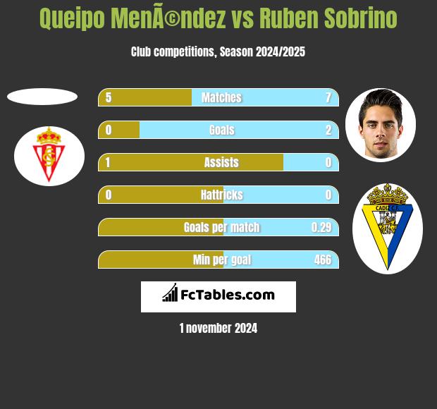 Queipo MenÃ©ndez vs Ruben Sobrino h2h player stats