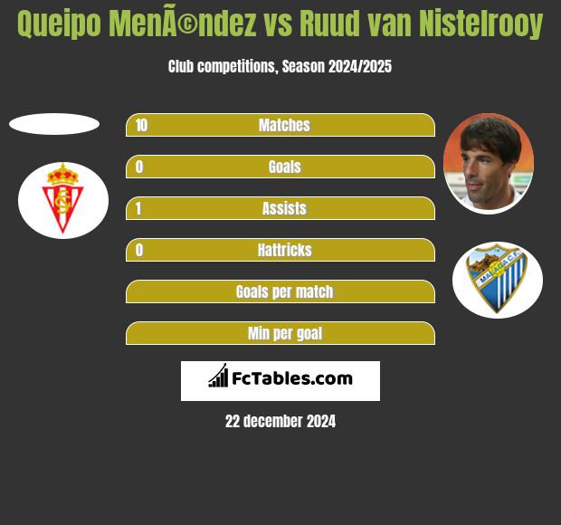 Queipo MenÃ©ndez vs Ruud van Nistelrooy h2h player stats