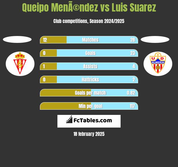 Queipo MenÃ©ndez vs Luis Suarez h2h player stats