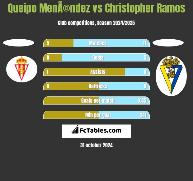 Queipo MenÃ©ndez vs Christopher Ramos h2h player stats