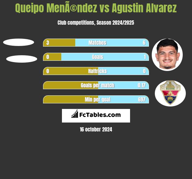 Queipo MenÃ©ndez vs Agustin Alvarez h2h player stats