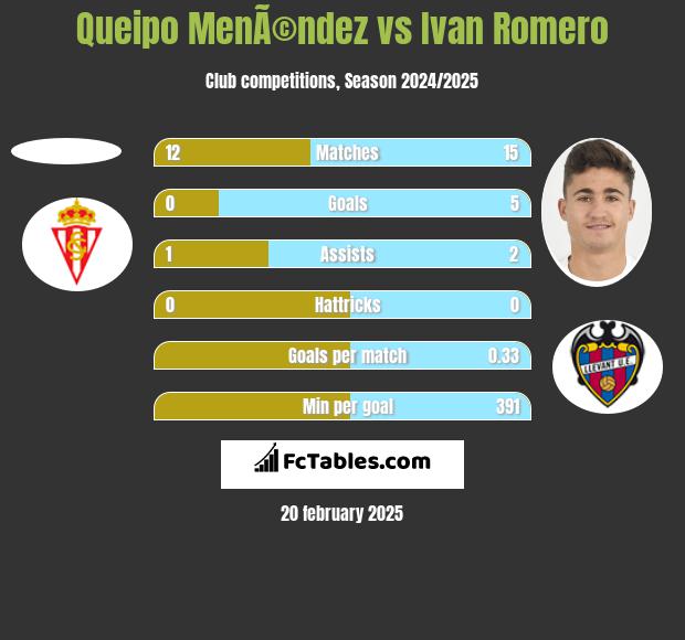 Queipo MenÃ©ndez vs Ivan Romero h2h player stats