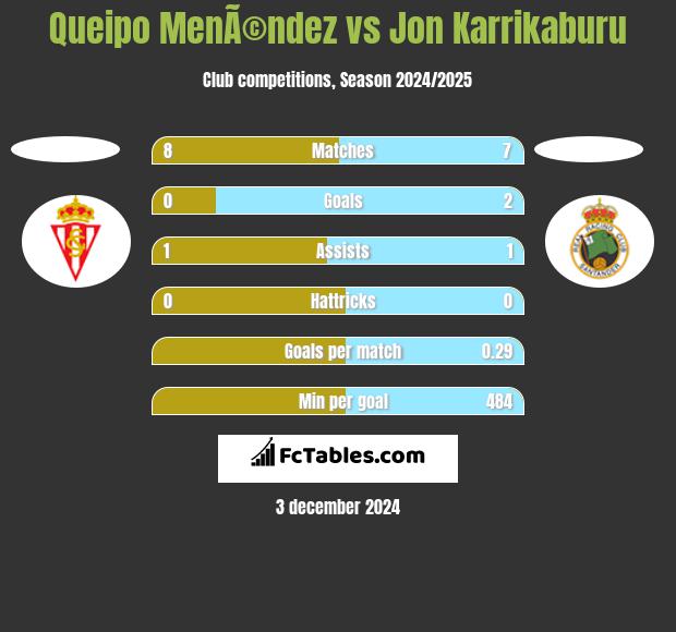 Queipo MenÃ©ndez vs Jon Karrikaburu h2h player stats