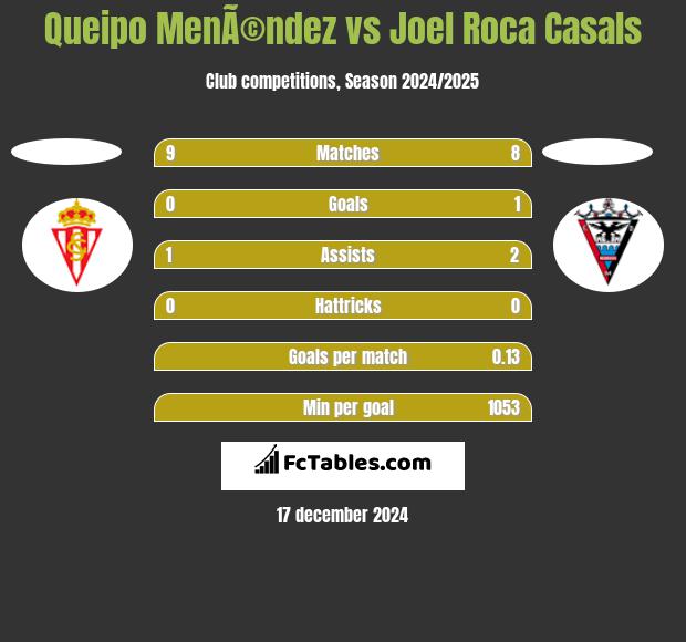 Queipo MenÃ©ndez vs Joel Roca Casals h2h player stats