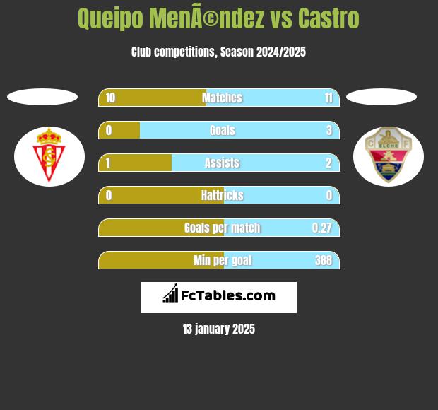 Queipo MenÃ©ndez vs Castro h2h player stats