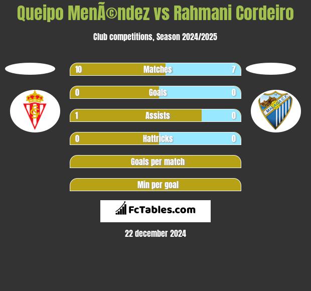 Queipo MenÃ©ndez vs Rahmani Cordeiro h2h player stats