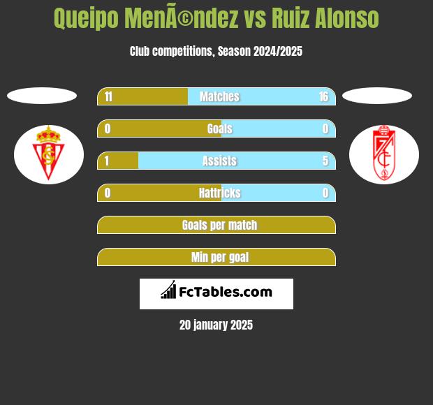 Queipo MenÃ©ndez vs Ruiz Alonso h2h player stats