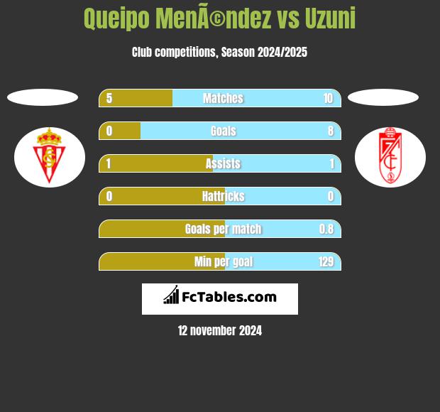 Queipo MenÃ©ndez vs Uzuni h2h player stats