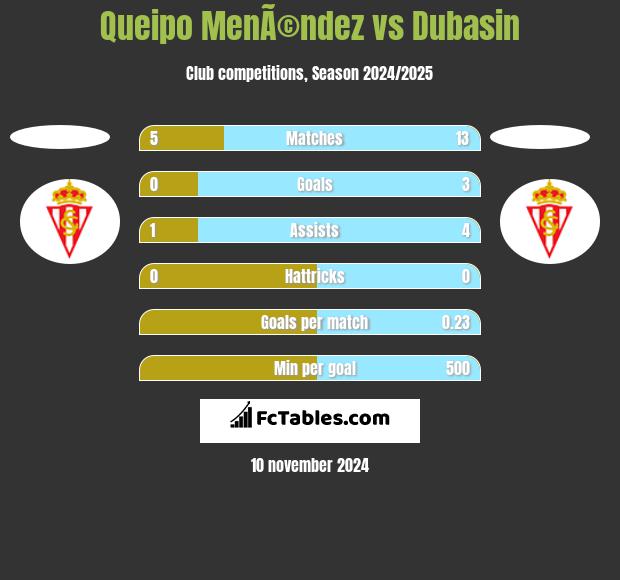 Queipo MenÃ©ndez vs Dubasin h2h player stats