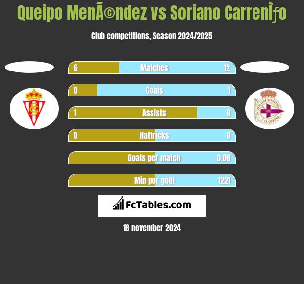 Queipo MenÃ©ndez vs Soriano CarrenÌƒo h2h player stats