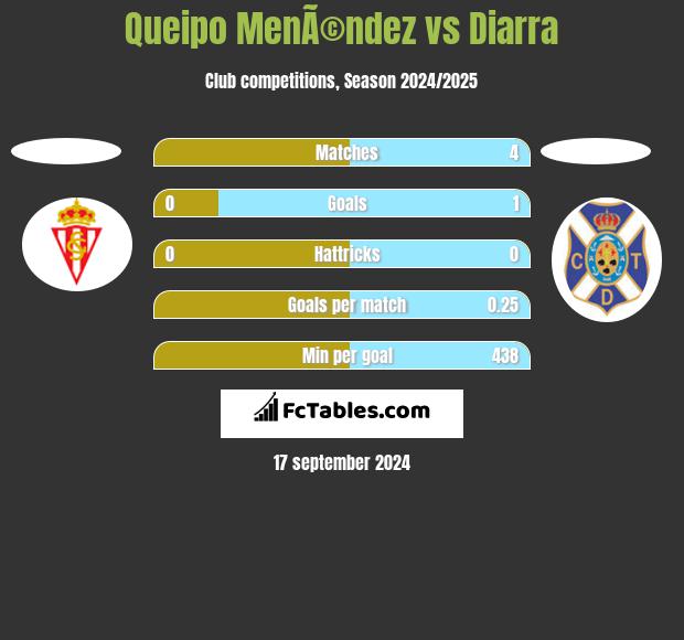 Queipo MenÃ©ndez vs Diarra h2h player stats