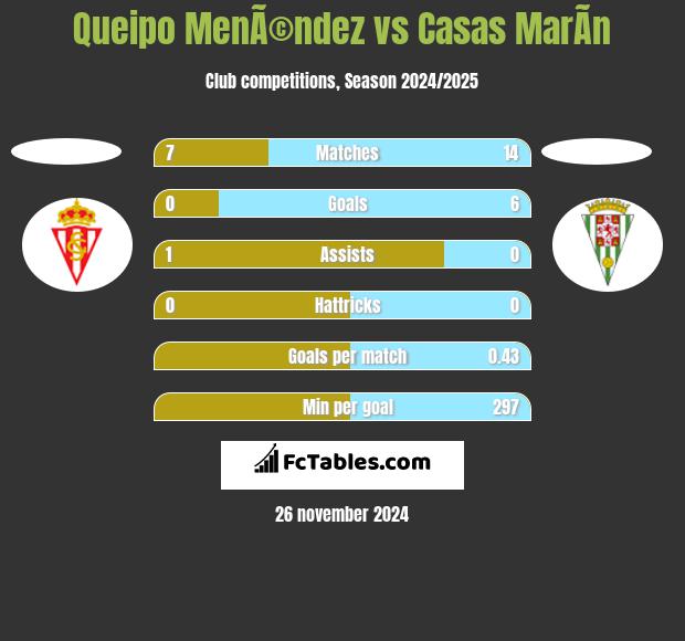 Queipo MenÃ©ndez vs Casas MarÃ­n h2h player stats