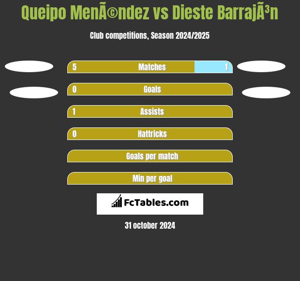 Queipo MenÃ©ndez vs Dieste BarrajÃ³n h2h player stats