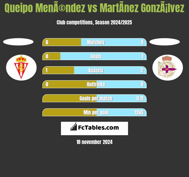 Queipo MenÃ©ndez vs MartÃ­nez GonzÃ¡lvez h2h player stats