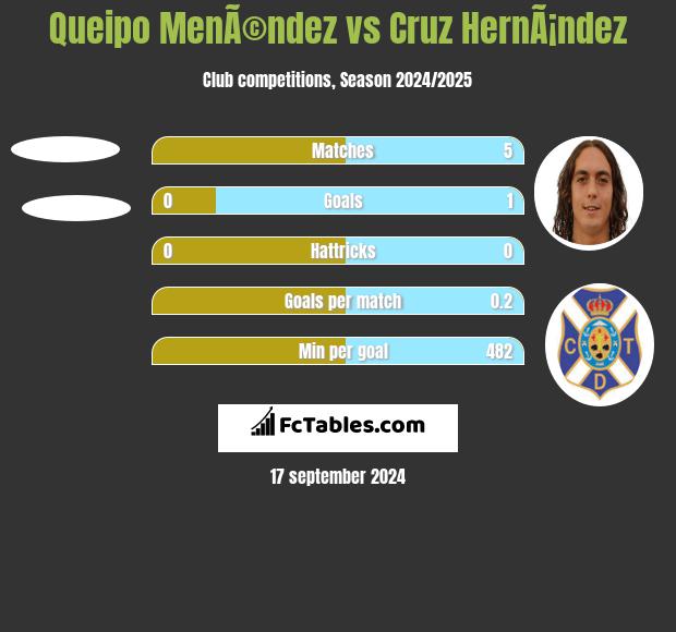 Queipo MenÃ©ndez vs Cruz HernÃ¡ndez h2h player stats