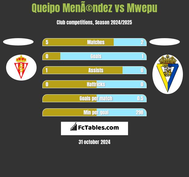 Queipo MenÃ©ndez vs Mwepu h2h player stats