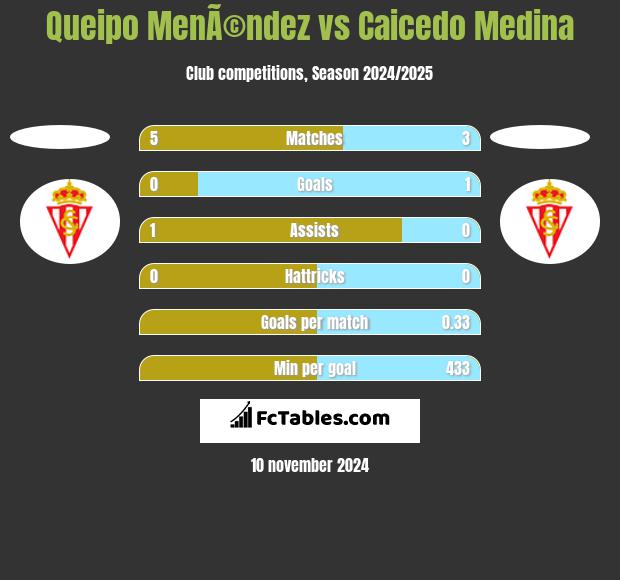 Queipo MenÃ©ndez vs Caicedo Medina h2h player stats