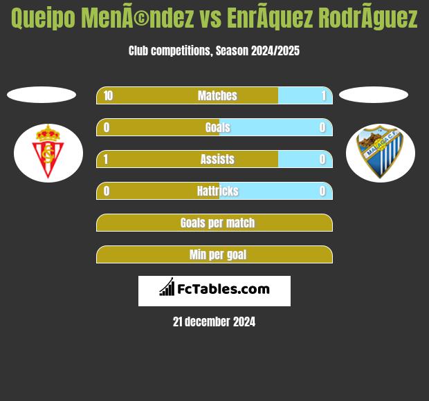 Queipo MenÃ©ndez vs EnrÃ­quez RodrÃ­guez h2h player stats