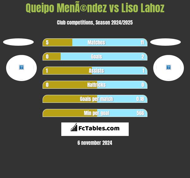 Queipo MenÃ©ndez vs Liso Lahoz h2h player stats