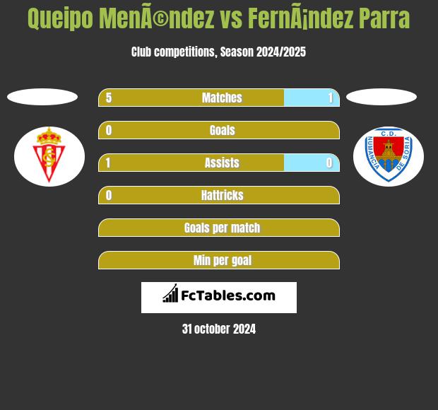 Queipo MenÃ©ndez vs FernÃ¡ndez Parra h2h player stats