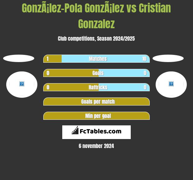 GonzÃ¡lez-Pola GonzÃ¡lez vs Cristian Gonzalez h2h player stats