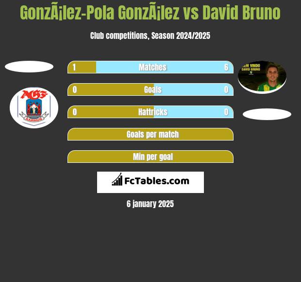 GonzÃ¡lez-Pola GonzÃ¡lez vs David Bruno h2h player stats