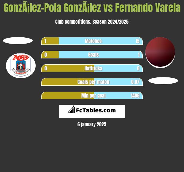 GonzÃ¡lez-Pola GonzÃ¡lez vs Fernando Varela h2h player stats