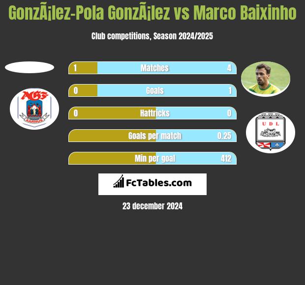 GonzÃ¡lez-Pola GonzÃ¡lez vs Marco Baixinho h2h player stats