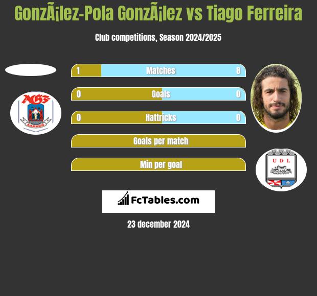 GonzÃ¡lez-Pola GonzÃ¡lez vs Tiago Ferreira h2h player stats